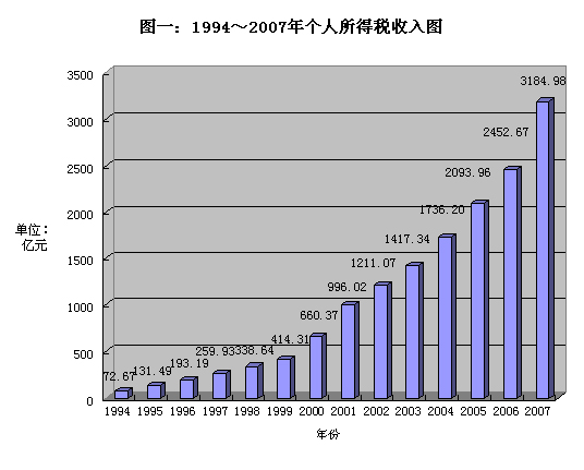 財(cái)政部公布中國個(gè)稅情況 工薪族繳稅占總額50%