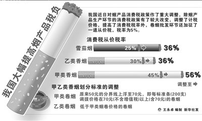 國家煙草專賣局：煙草稅上調暫不影響零售價