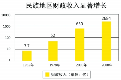 我國(guó)民族地區(qū)經(jīng)濟(jì)社會(huì)發(fā)展和民族團(tuán)結(jié)進(jìn)步事業(yè)取得了哪些輝煌成就